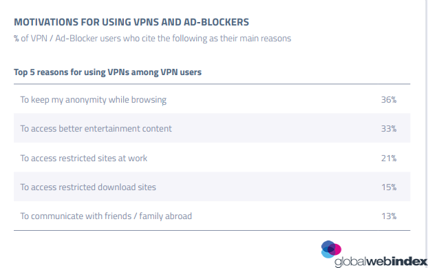Top Reasons for Using Virtual Private Networks Among Online Users in UK, 2017