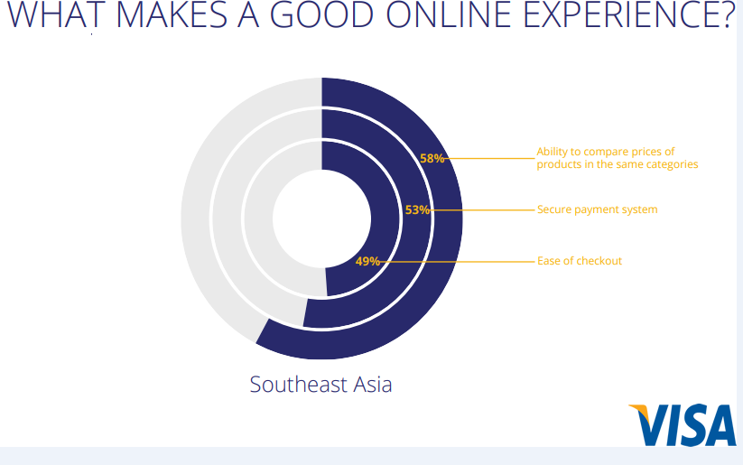 The Top Factors Of A Great Online Experience For Southeast Asian Online Consumer