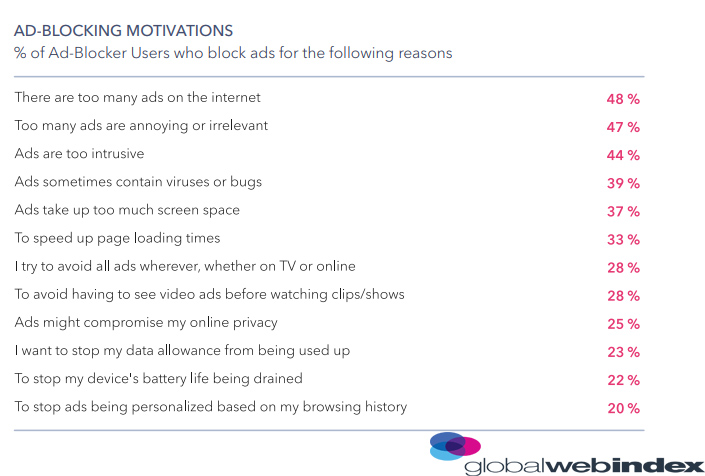 The Most Motivating Factors For Using Ad-Blocking Tools, 2018