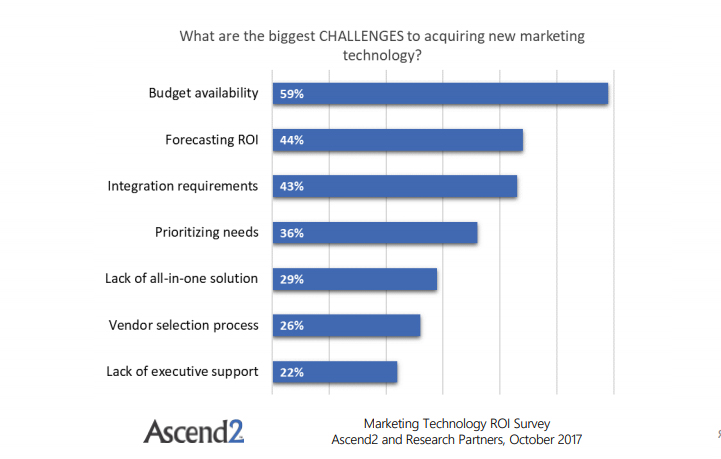 The Top Challenging Barriers of Implementing New Marketing Technologies in 2017