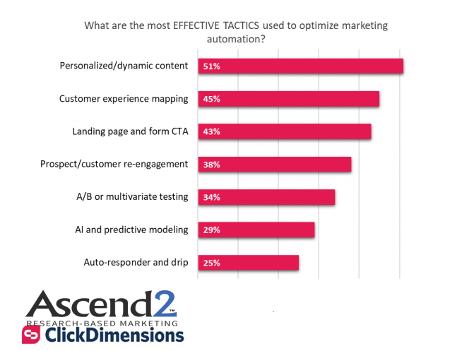 The Most Effective Tactics of Marketing Automation Optimization in 2018