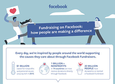 Facebook Fundraisers Collects Over $2 Billion Since Launch 1 | Digital Marketing Community