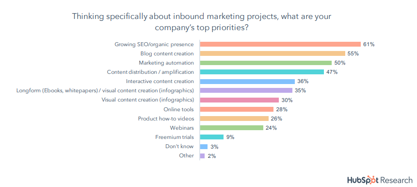 The Top Inbound Marketing Priorities For Companies In 2018