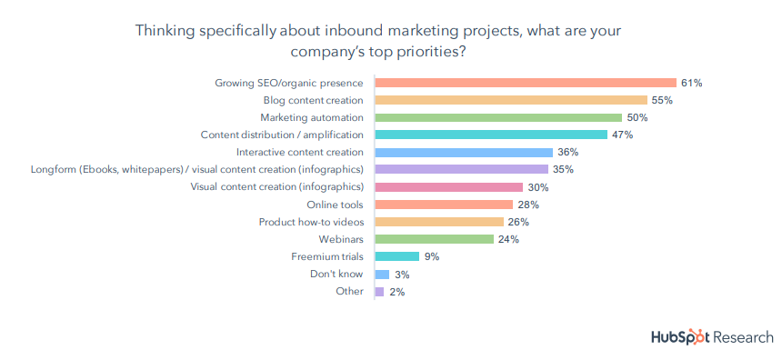 top priorities in Marketing