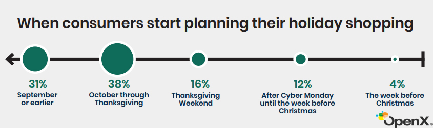 When US Online Shoppers Start Planning For Their Holiday Shopping, 2018