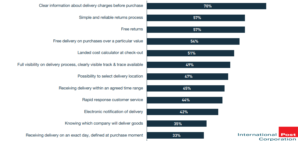 The Most Important Delivery Elements For Online Shoppers, 2017