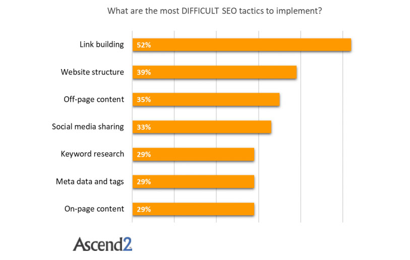 The Most Difficult Search Engine Optimization Tactics to be Implemented, 2017