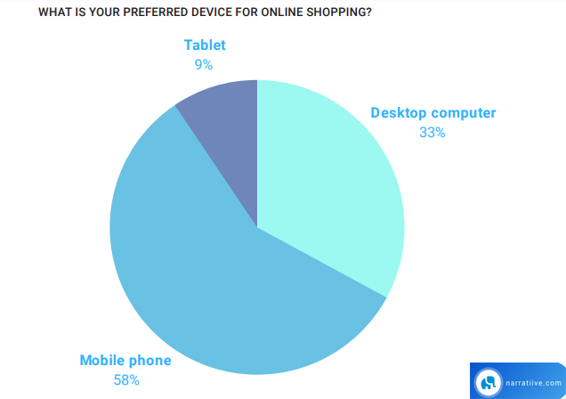The Most Preferred Devices For Online Shopping In MENA Region, 2018.