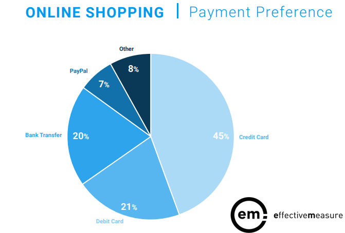 The Most Used Online Payment Methods in South Africa, 2017