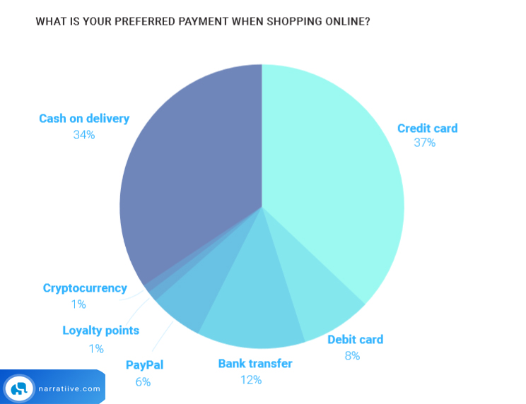 The Most Used Online Payment Methods In The MENA Region, 2018