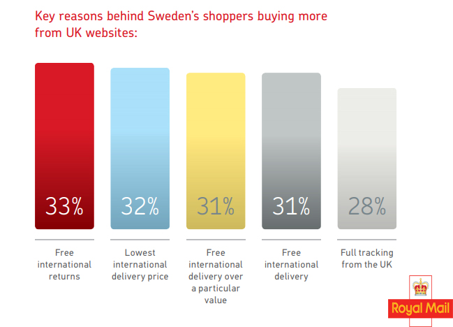 Main Sweden Online Shoppers Drivers To Shop Online From UK Websites, 2017