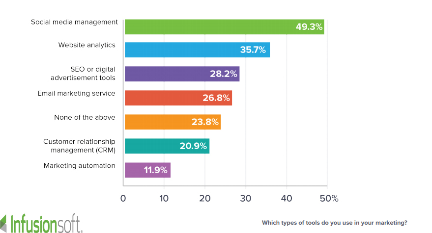 The Most Used Marketing Tactics by The Small businesses in The USA, 2018