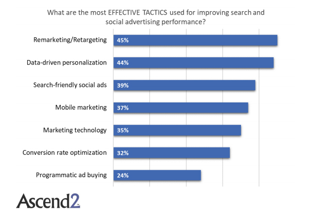 The Most Used Tactics That Improve The Social Advertising & Search, 2018