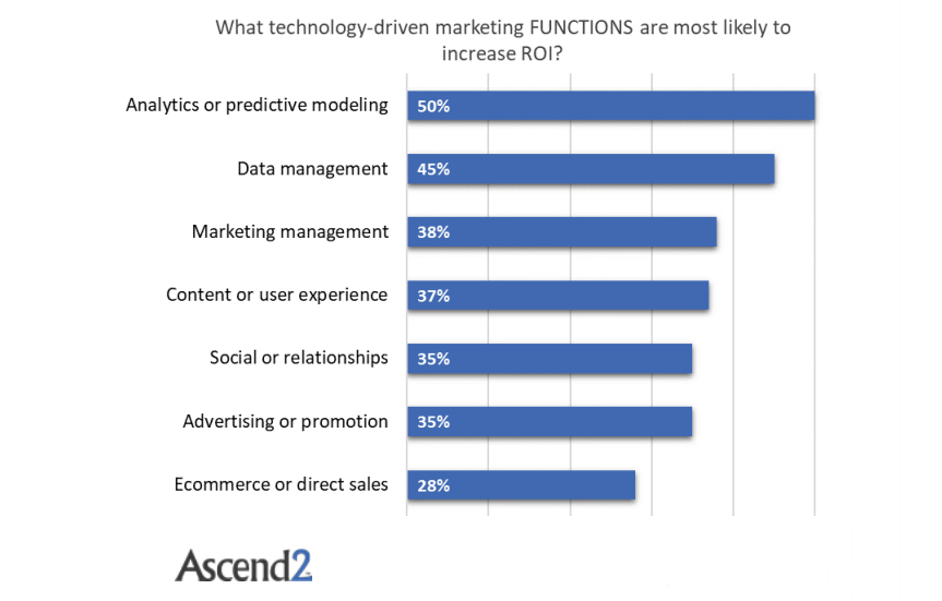 Technology-Driven Marketing Functions That Increases The ROI, 2017