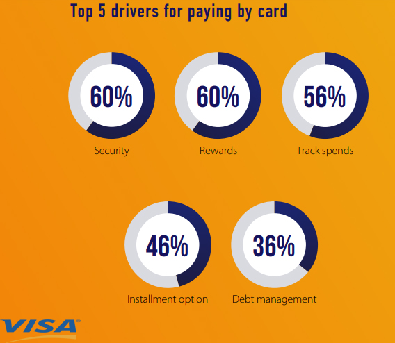 Top Drivers of Paying With Cards by Online Shoppers In UAE, 2018