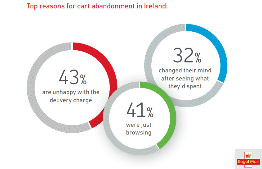 The Top Irish Online Shoppers Reasons to Abandonment a Cart, 2017