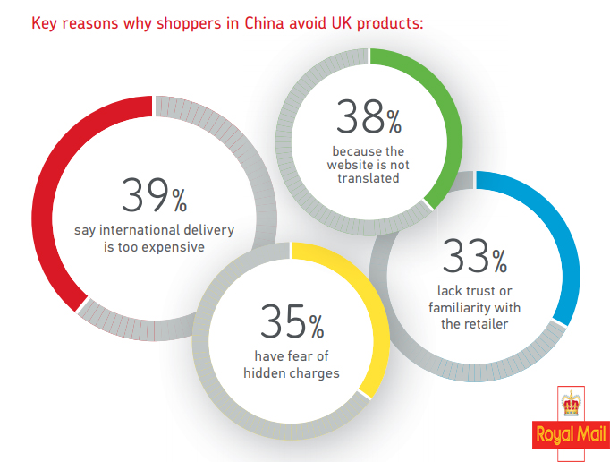 The Main Reasons of Why Online Shoppers in China Avoiding UK Products, 2017