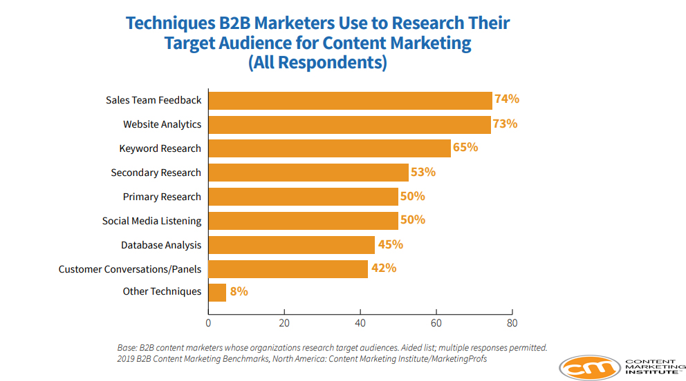 The Most Used Techniques by B2B Marketers to Research Their Target Audience for Qualitry Content Marketing, 2019