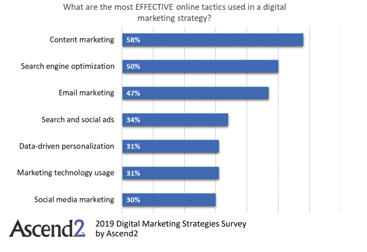 Tactics Used by Digital Marketers in Digital Marketing Strategies, 2019