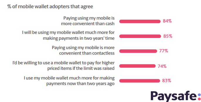 Mobile Wallet Adopters Are Willing to Use Their Mobile Wallet Much More for Making Payments in Two Years’ Time With a Rate of 85%, 2018 | Paysafe 1 | Digital Marketing Community