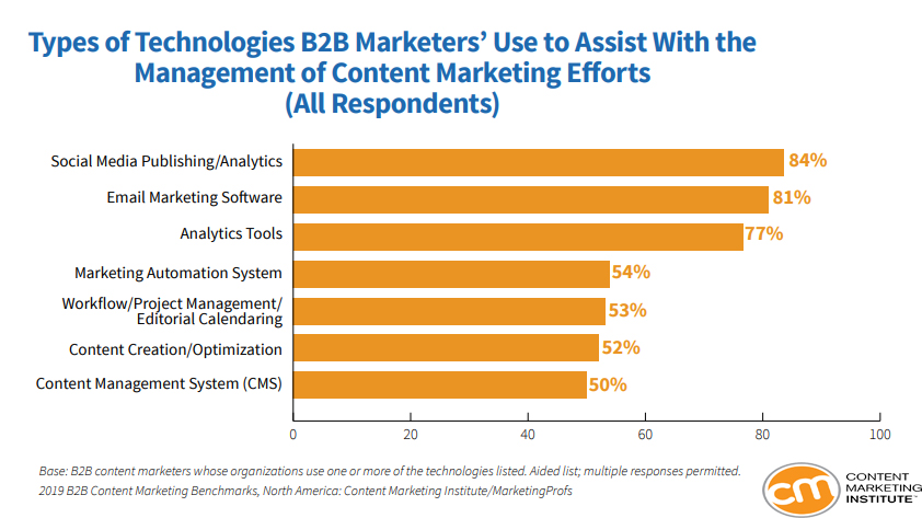 The Most Used Technologies by B2B Marketers In Managing Content Marketing Efforts, 2019