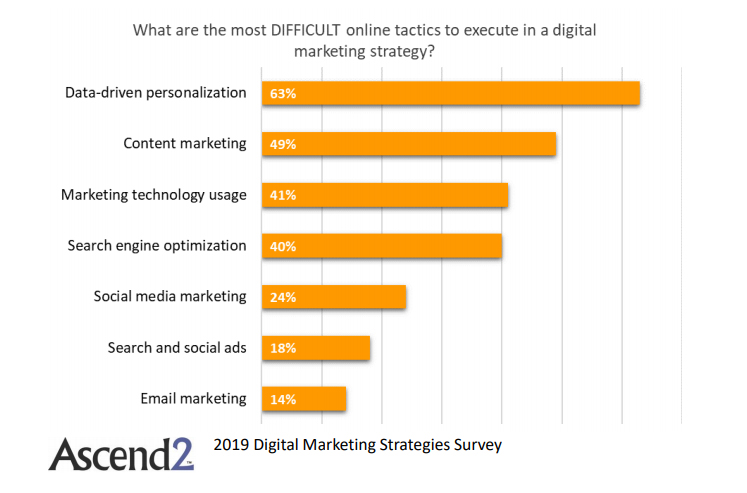 The Most Difficult Online Tactics to Be Executed in a Digital Marketing Strategy, 2019.