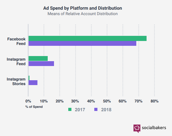 A Figure Shows A Comparison Between the Ad Spend Distribution on Facebook & Instagram From 2017 to 2018 - Most Important Social Media Trends to Remember in 2019 - Social Media Marketing - Socialbakers Report
