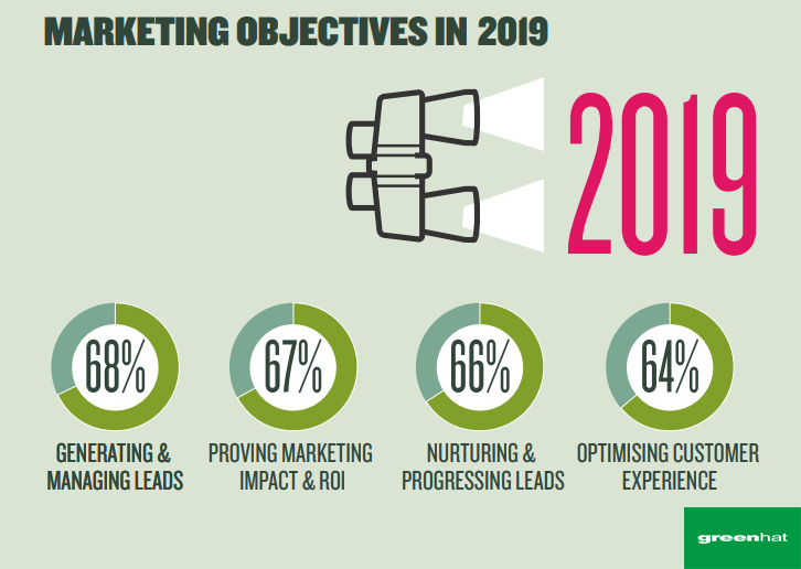 the top australian b2b marketers digital marketing objectives in 2019 customer experience objectives