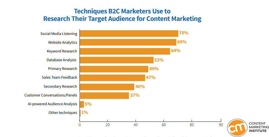 B2C Marketers Researching Audience Techniques For Content Marketing Purposes 2019