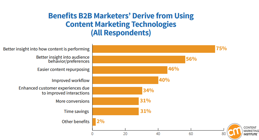 Benefits Of Using Content Marketing Technologies By North American B2B Marketers 2019 1 | Digital Marketing Community