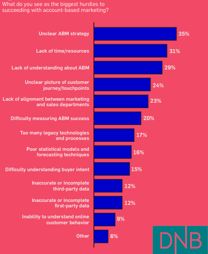 Biggest Success Challenges of ABM 2019