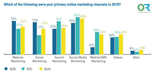Digital Marketing Channels in India in 2019 - Digital India