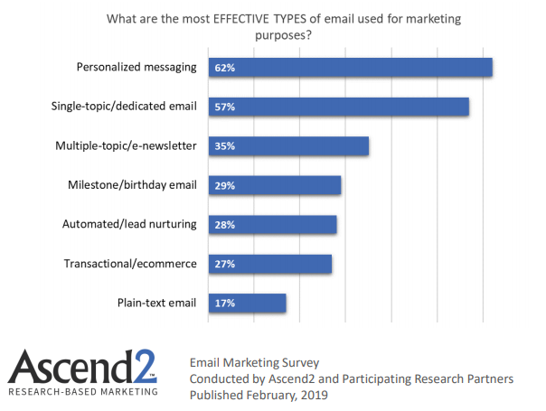Effective types of emails used for marketing purposes 2019