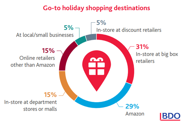 Holiday shopping destinations in the US during the Holiday Season