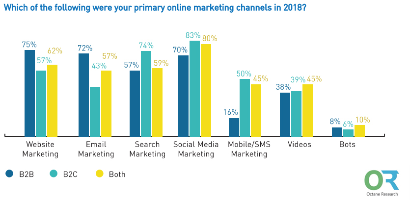 Digital Marketing Channels Used by Indian Marketers | DMC