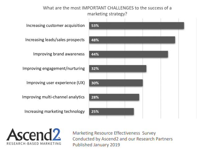 Marketing Strategies Success challenges in 2019