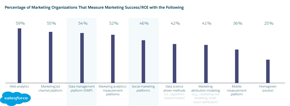 The Most Used Technologies in Measuring Marketing ROI, 2019 1 | Digital Marketing Community