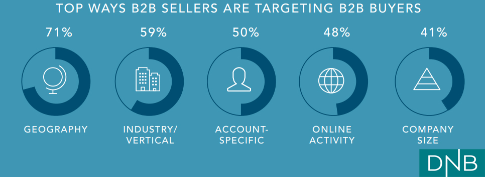 Most Used Ways of Targeting B2B Buyers 2018