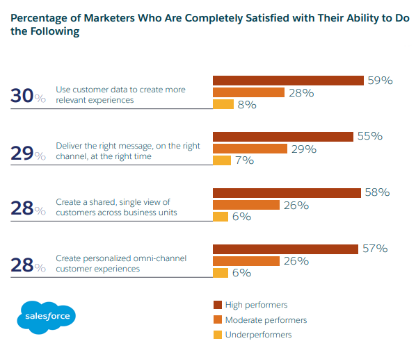 Percentage of Marketers Who Are Completely Satisfied with Their Marketing Activities, 2019