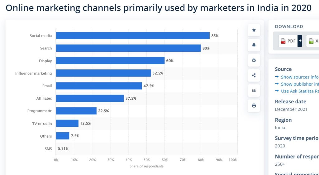 Digital Marketing Channels Used by Indian Marketers | DMC
