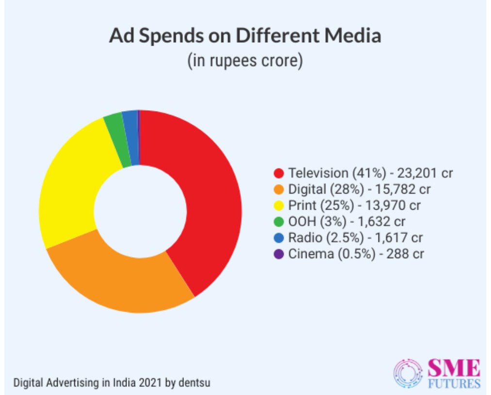 Digital Marketing Channels Used by Indian Marketers | DMC