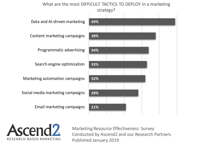 Difficult Digital Marketing Tactics 2019