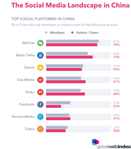 The Social Media Landscape in China, 2018