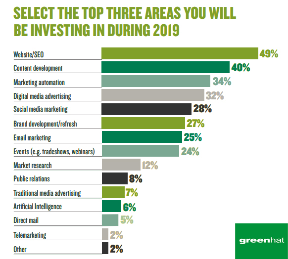 Top 3 investing areas during 2019