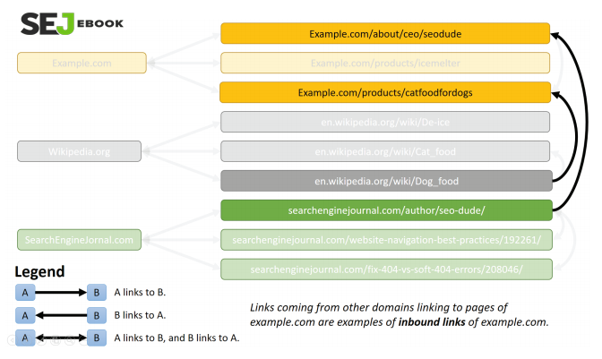 What Is Inbound Links - Search Engine Journal