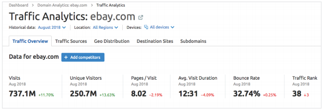 A Snapshot of the SEMrush Traffic Analytics Tool