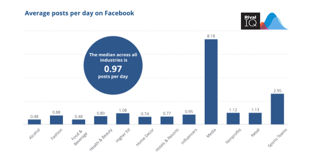Average Posts per Day on Facebook by Industry - 2019 - 2019 Social Media Industry Benchmark Report - Rival IQ
