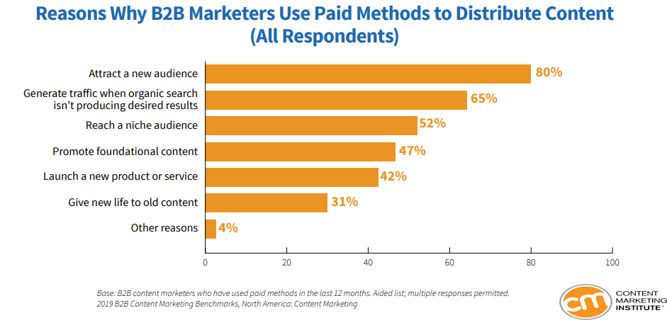 B2B Marketers are using paid methods to distribute content 2019
