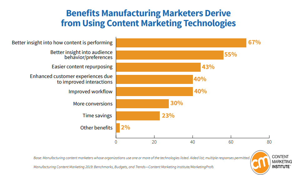 Benefits Manufacturing Marketers get from using Content Marketing Technologies 2019