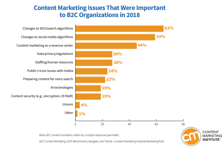 Content Marketing Issues That Were Important For B2C Organizations in 2018